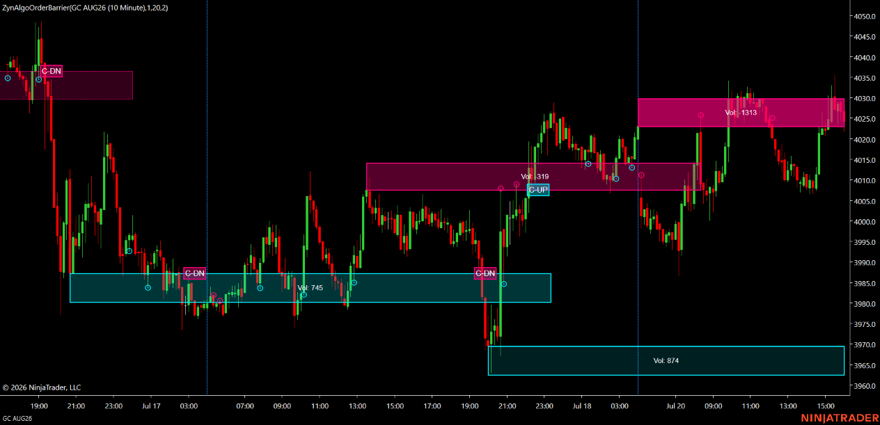 Figure 1 - Volume-validated barriers on Gold futures (GC), 10-minute chart: a cyan support barrier below the swing low, a pink resistance barrier above, each with its Vol: readout.