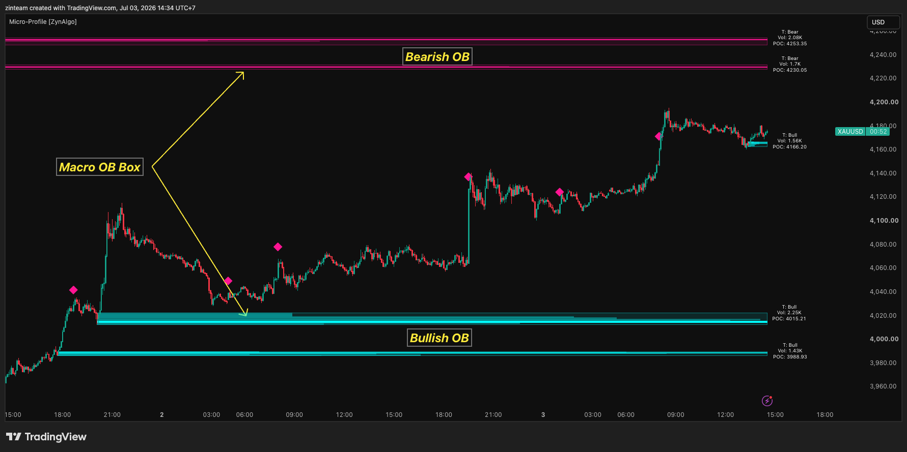 Figure 1 - The two block types with their labels: a bullish block below price and bearish blocks above, each printing direction, total volume and POC.