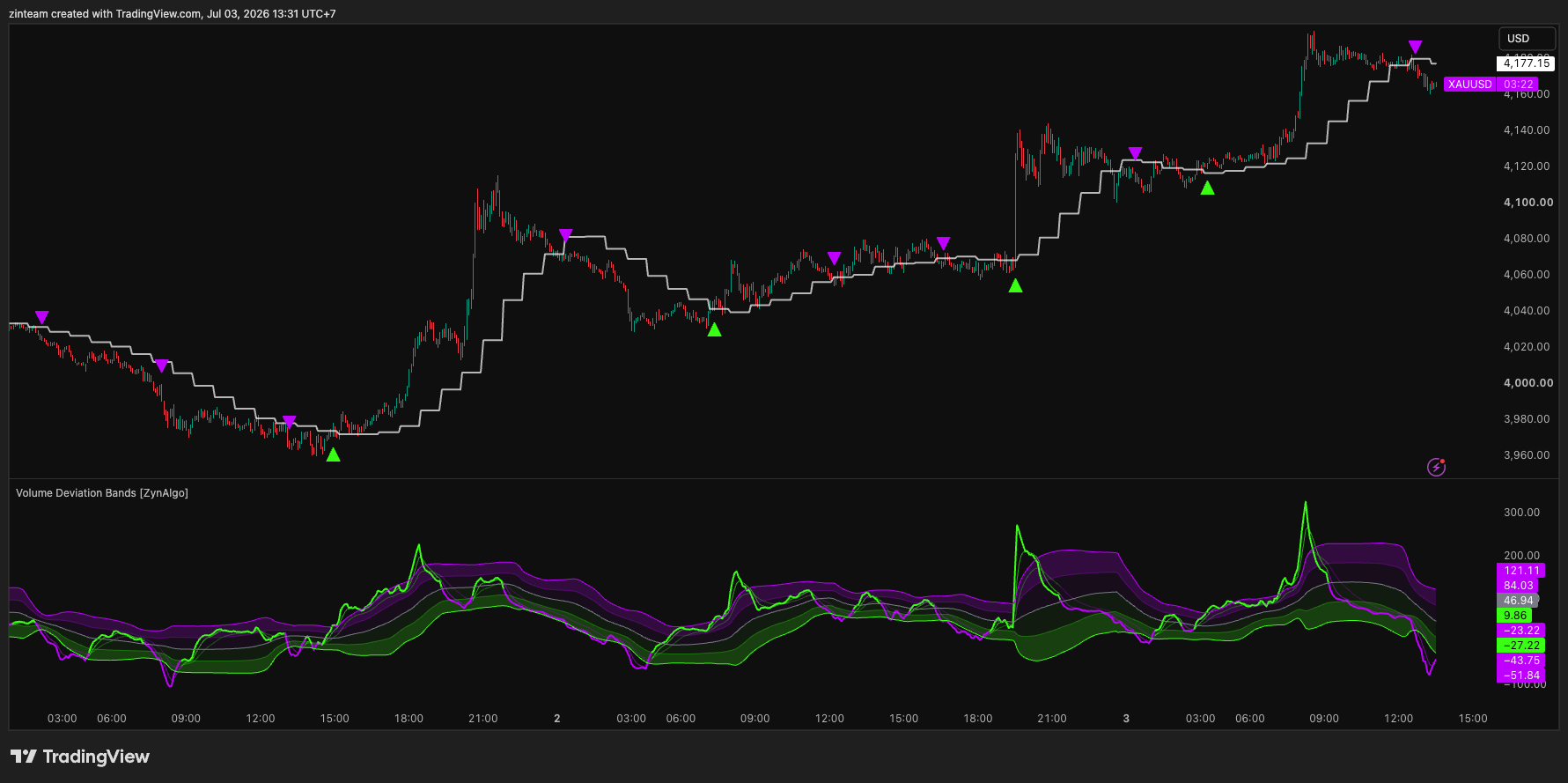 Figure 1 - Both halves of the tool on one screen: the Zyn-VWAP baseline stepping along the price chart, and the deviation reading with its zones in the pane below.