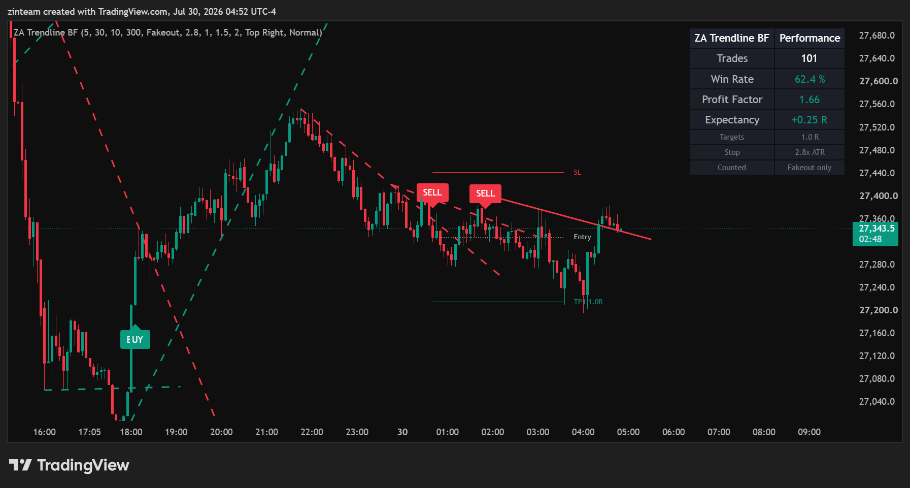 Figure 2 - TradingView chart showing the first close beyond a trendline, the return inside, and the second confirming close.