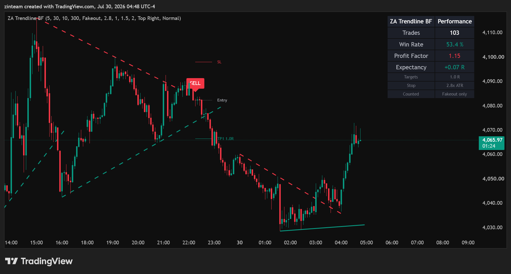Figure 1 - TradingView chart showing a descending resistance line from lower highs and an ascending support line from higher lows.