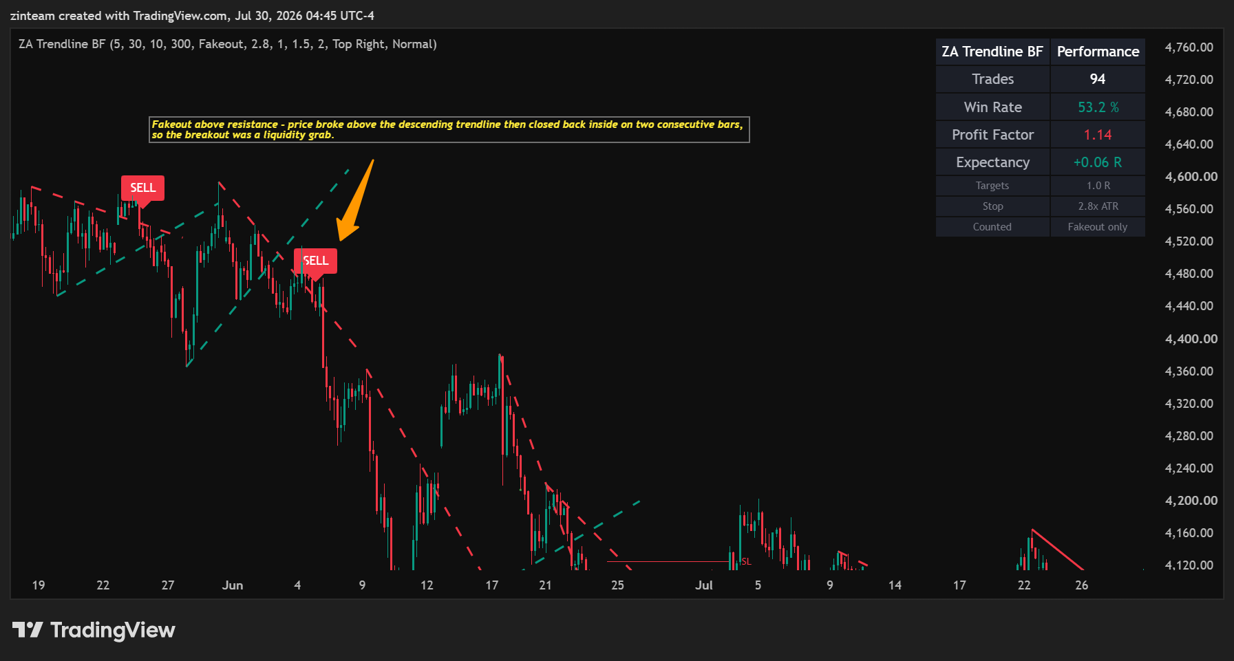 Figure 3 - TradingView chart with one confirmed break and one confirmed fakeout, including the visible reason labels and SL/TP lines.