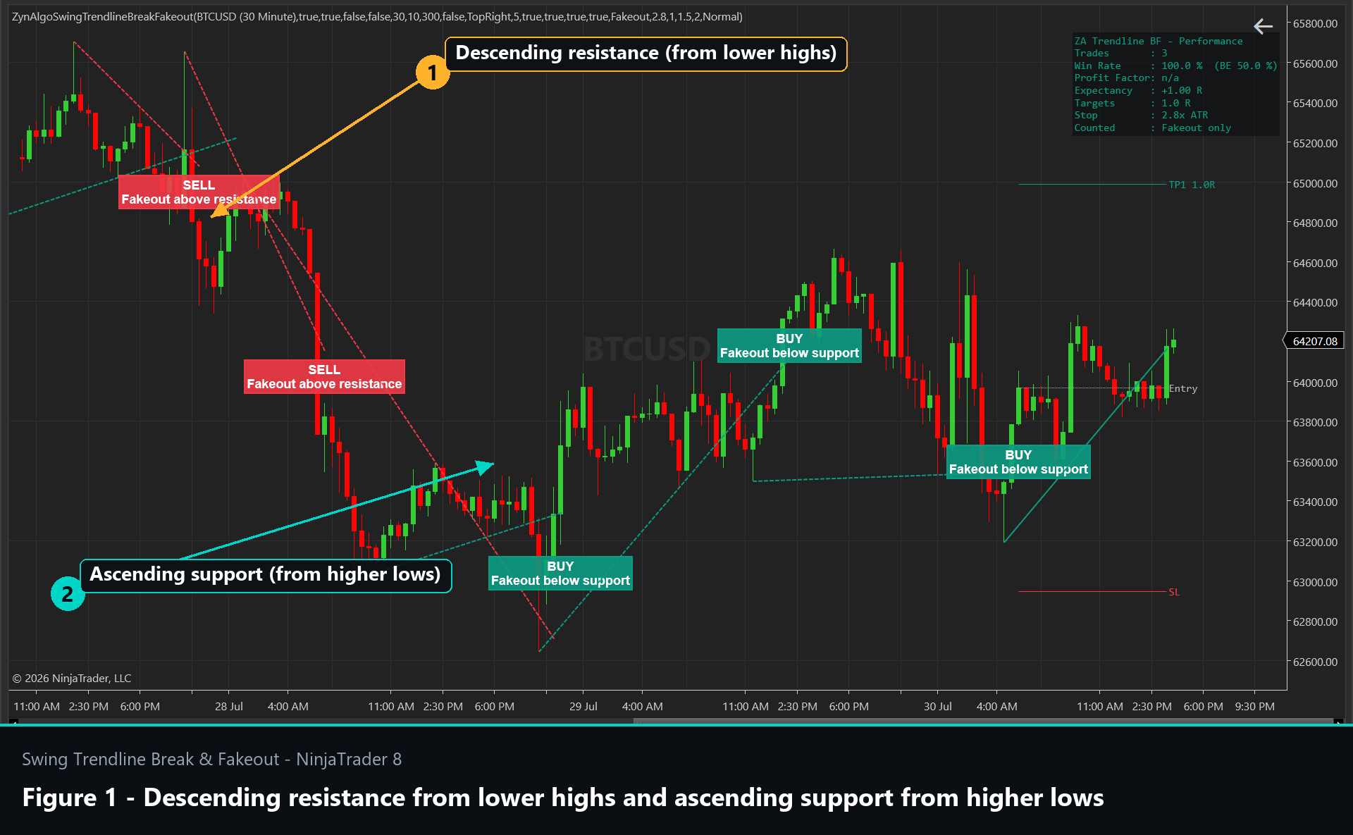 Figure 1 - NinjaTrader 8 chart showing a descending resistance line from lower highs and an ascending support line from higher lows.