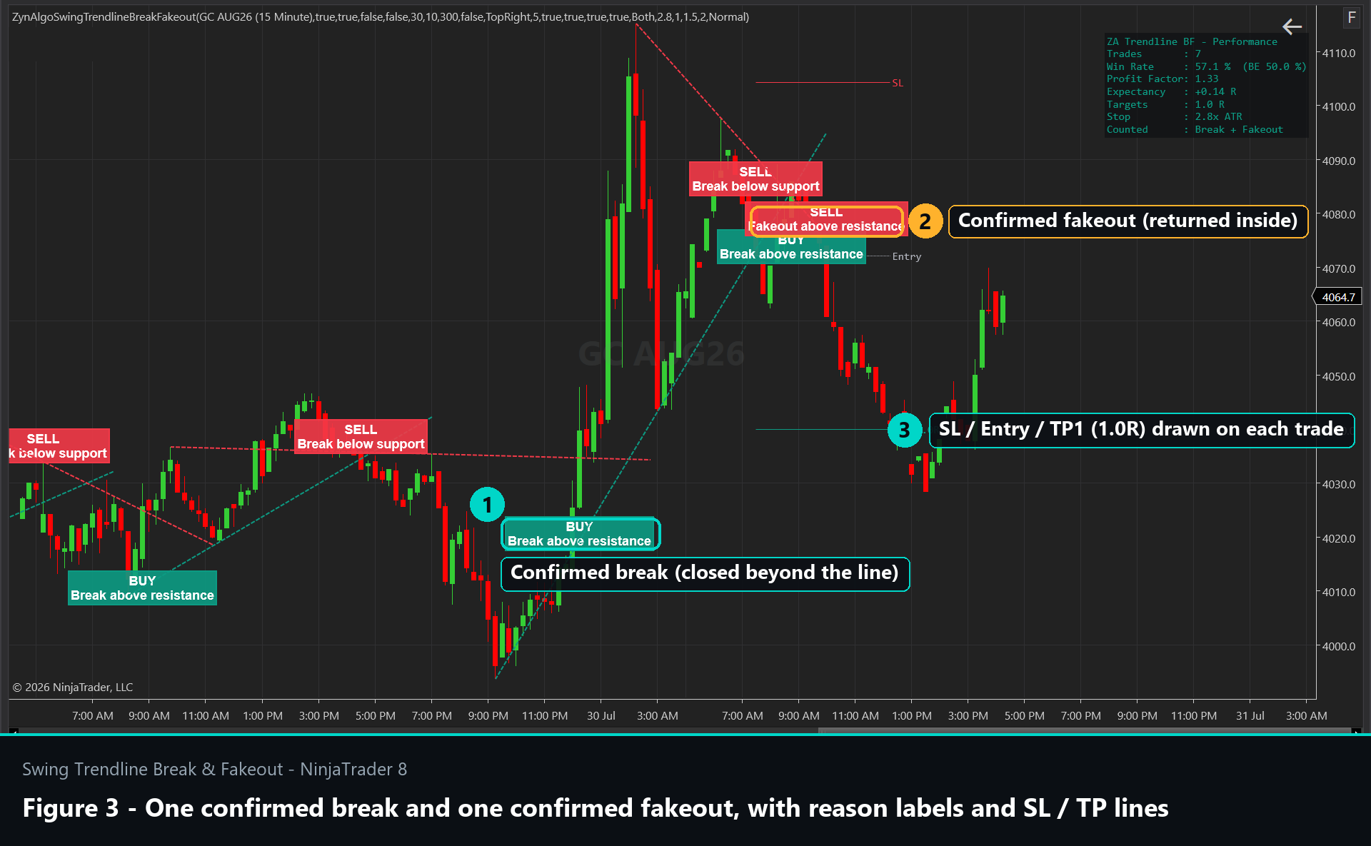 Figure 3 - NinjaTrader 8 chart with one confirmed break and one confirmed fakeout, including the visible reason labels and SL/TP lines.