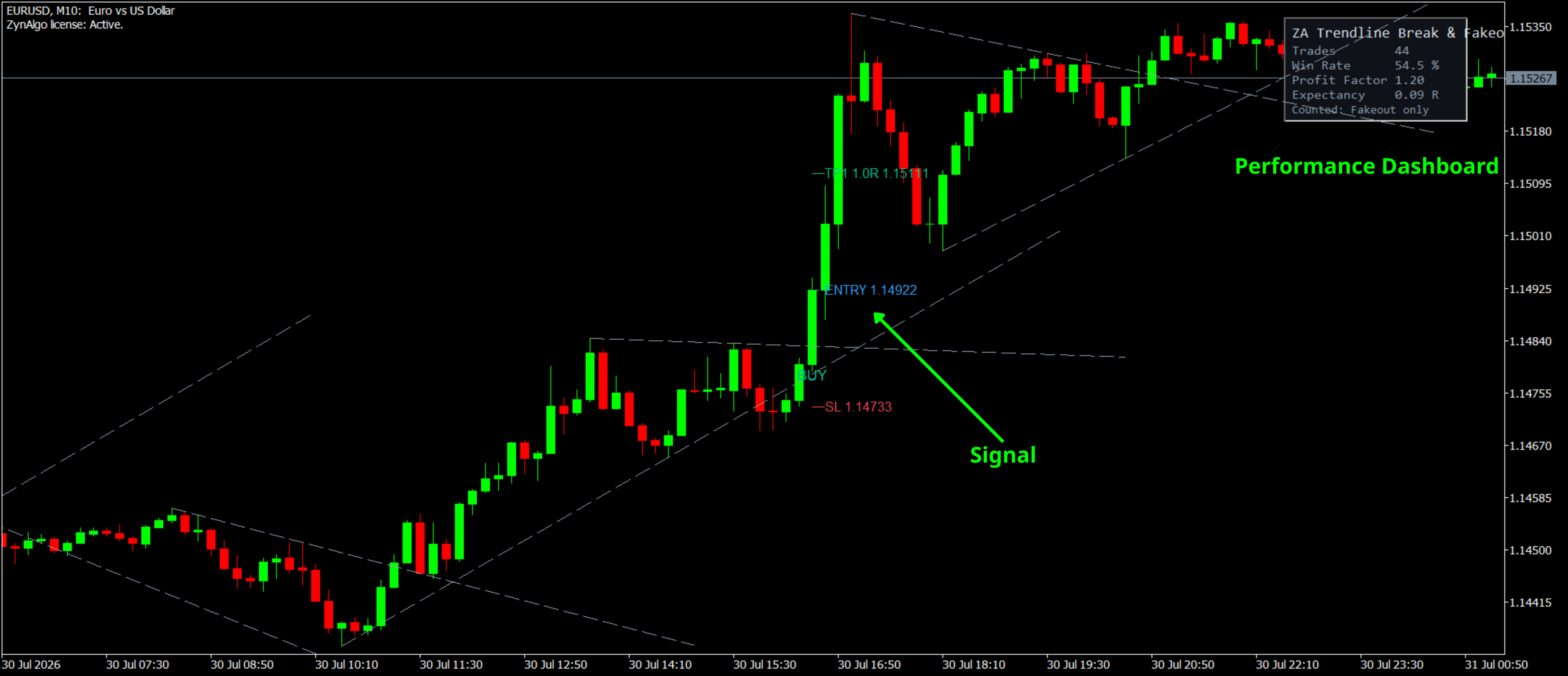 Figure 3 - MT5 chart with one confirmed break and one confirmed fakeout, including the visible reason labels and SL/TP lines.