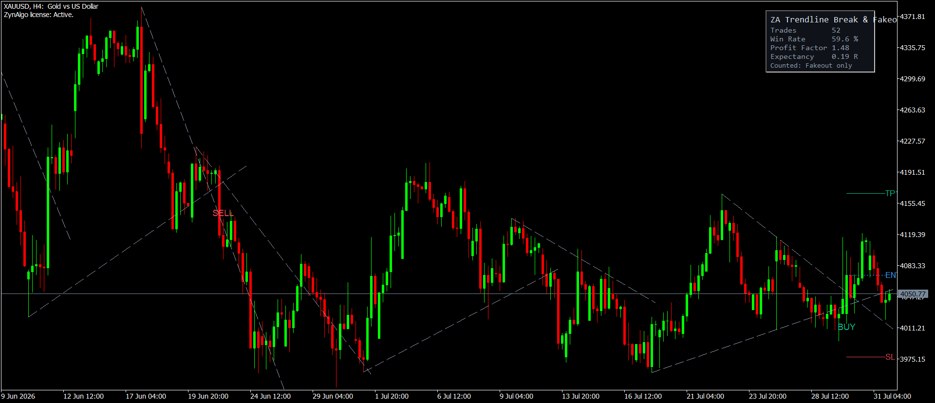 Figure 2 - MT5 chart showing the first close beyond a trendline, the return inside, and the second confirming close.