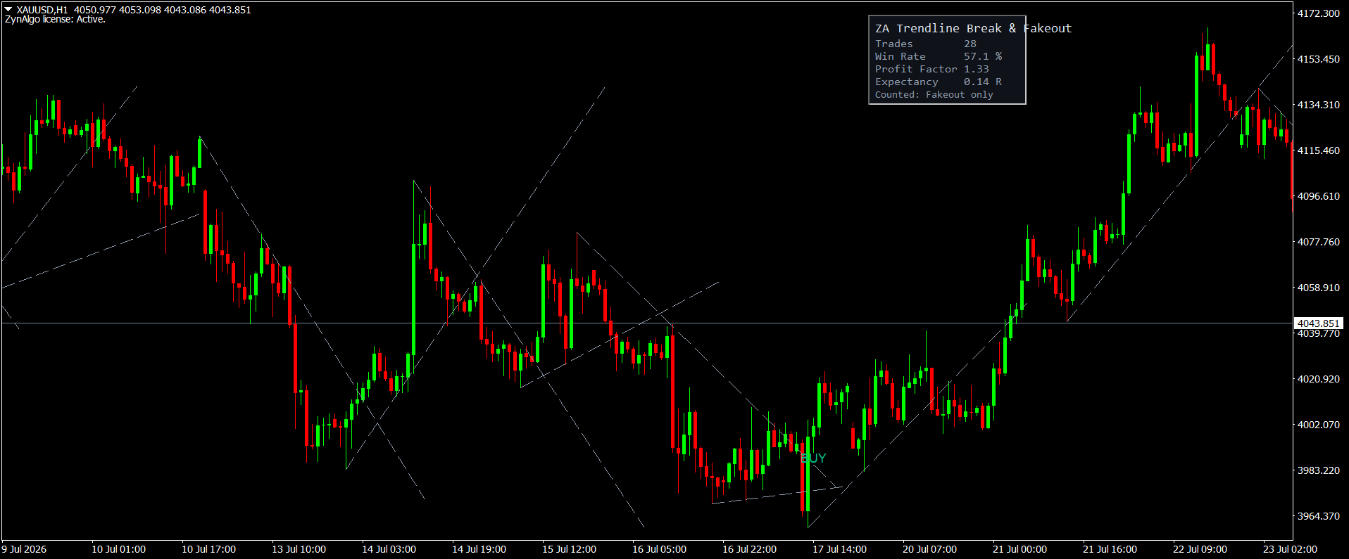 Figure 2 - MT4 chart showing the first close beyond a trendline, the return inside, and the second confirming close.