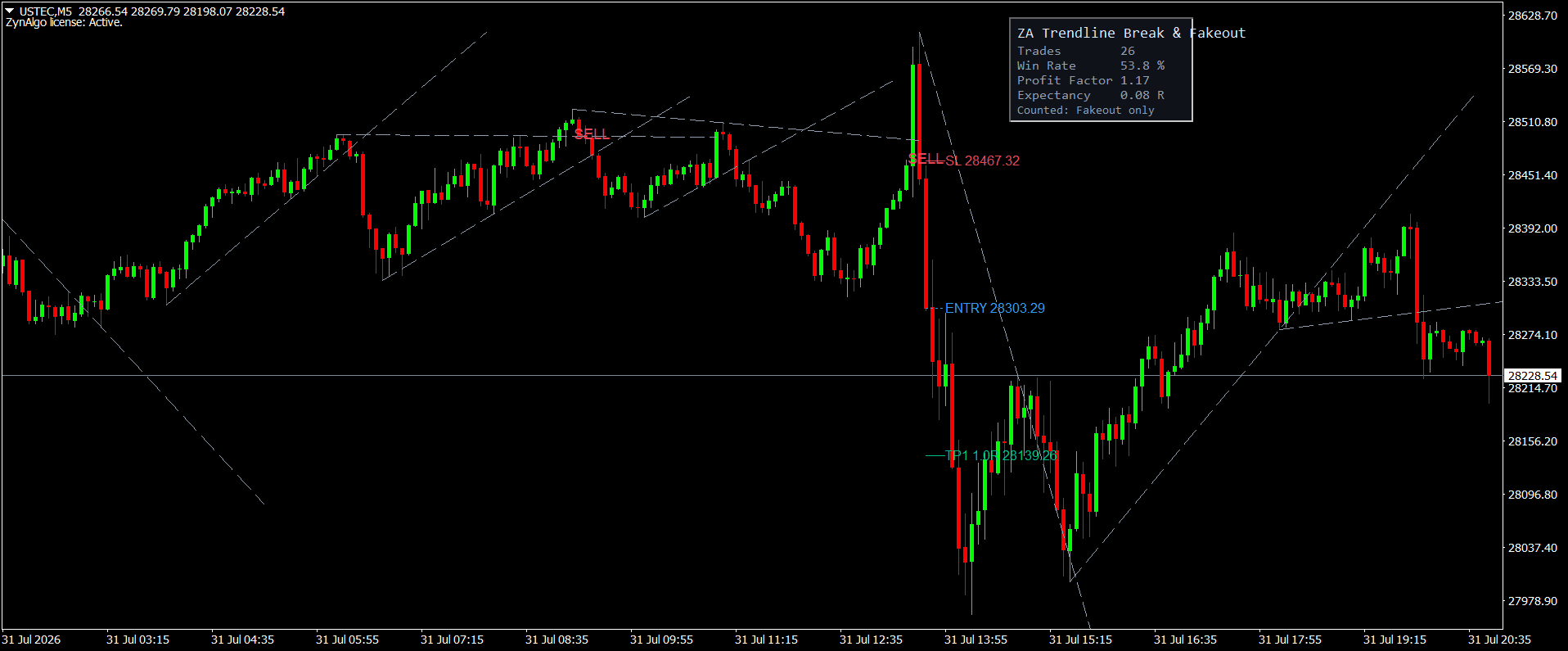 Figure 1 - MT4 chart showing a descending resistance line from lower highs and an ascending support line from higher lows.