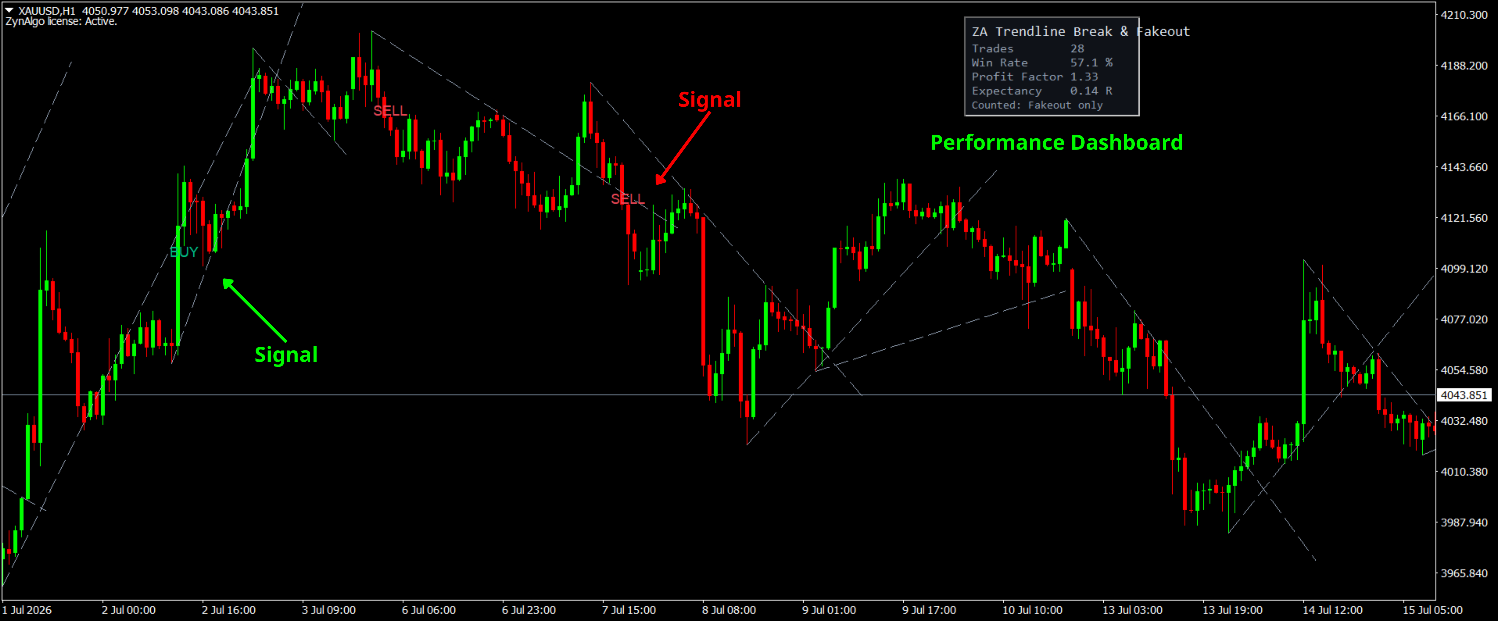 Figure 3 - MT4 chart with one confirmed break and one confirmed fakeout, including the visible reason labels and SL/TP lines.