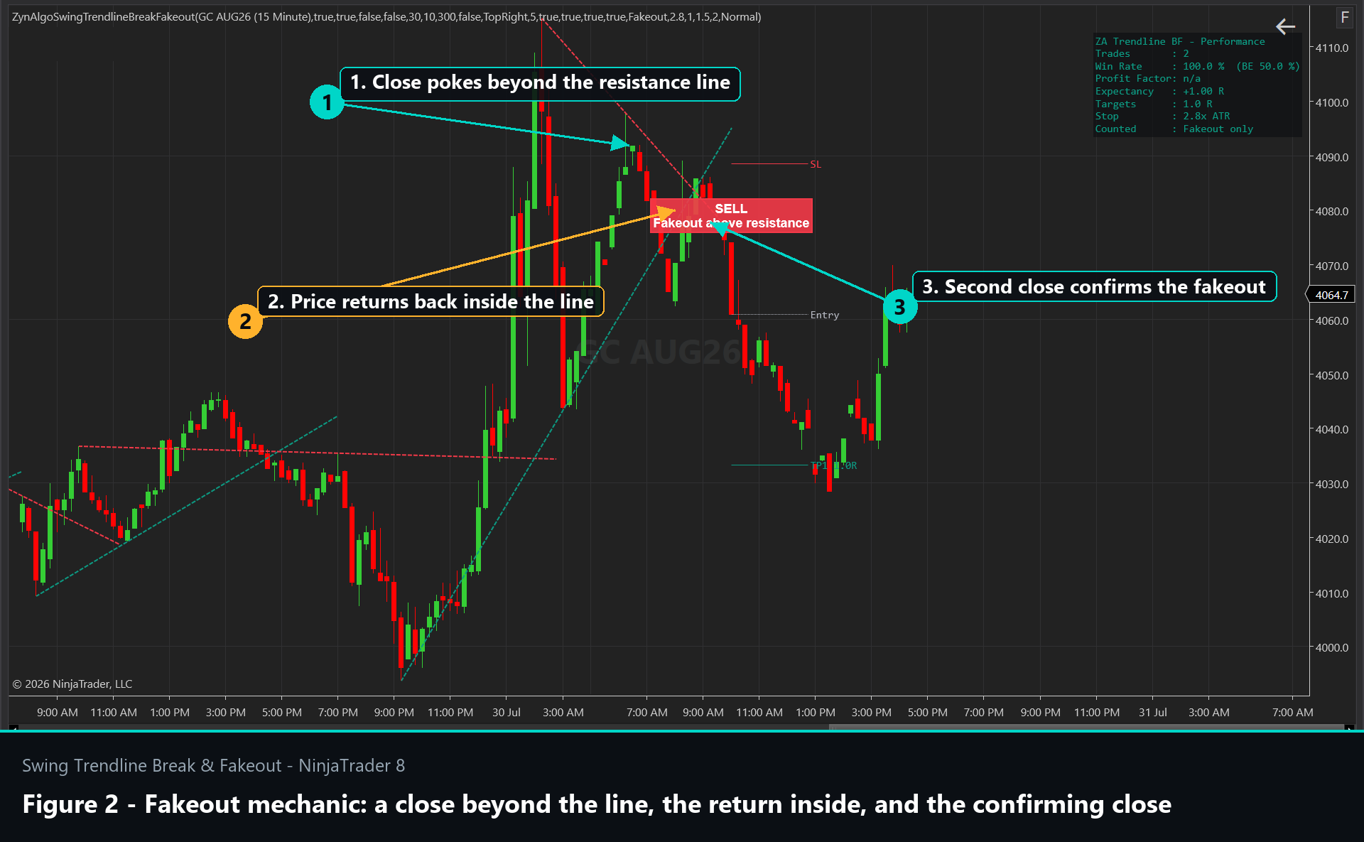 Figure 2 - NinjaTrader 8 chart showing the first close beyond a trendline, the return inside, and the second confirming close.