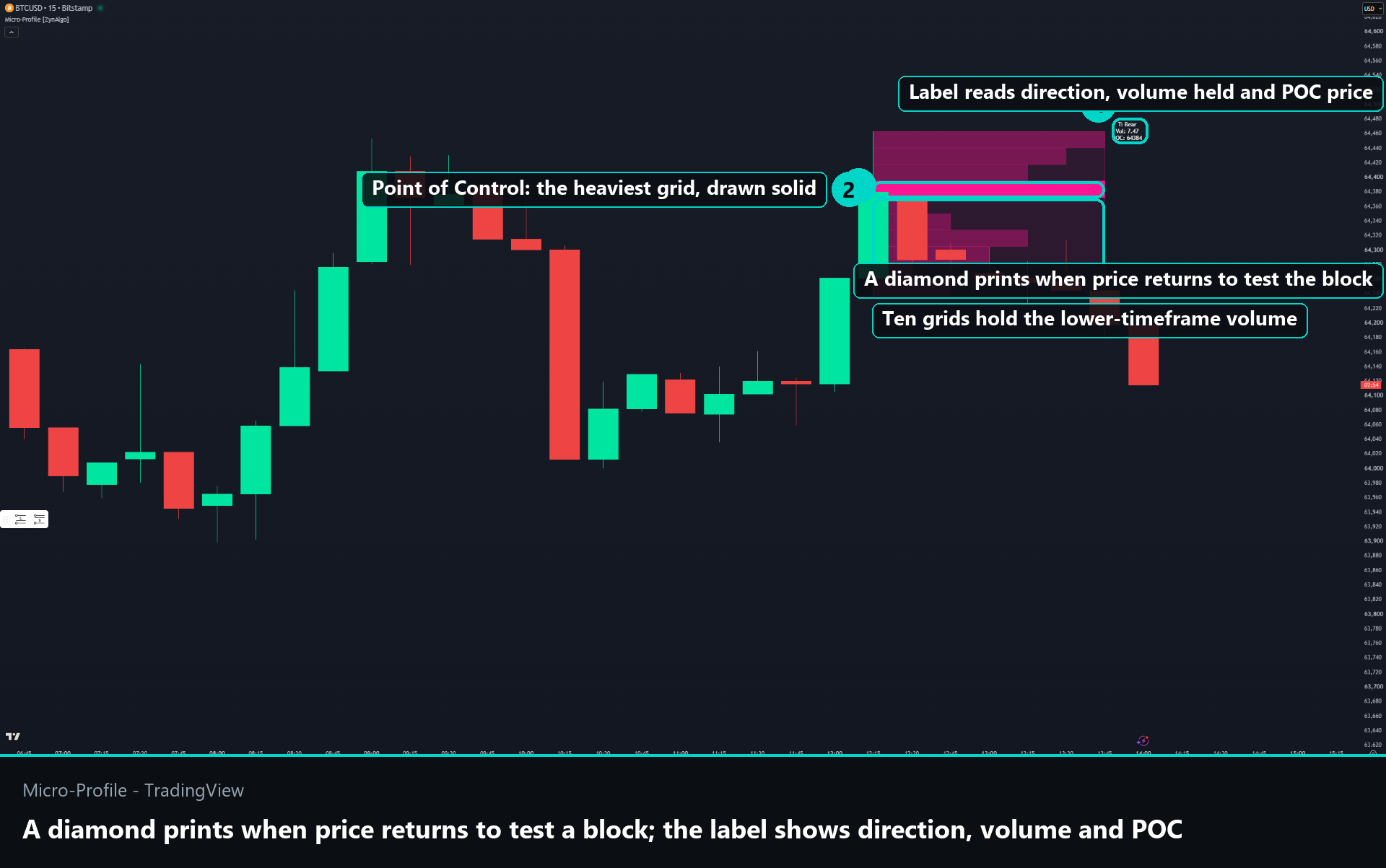 Figure 3 - A diamond printing as price returns into a block, with the label showing the direction, the volume held and the POC price.
