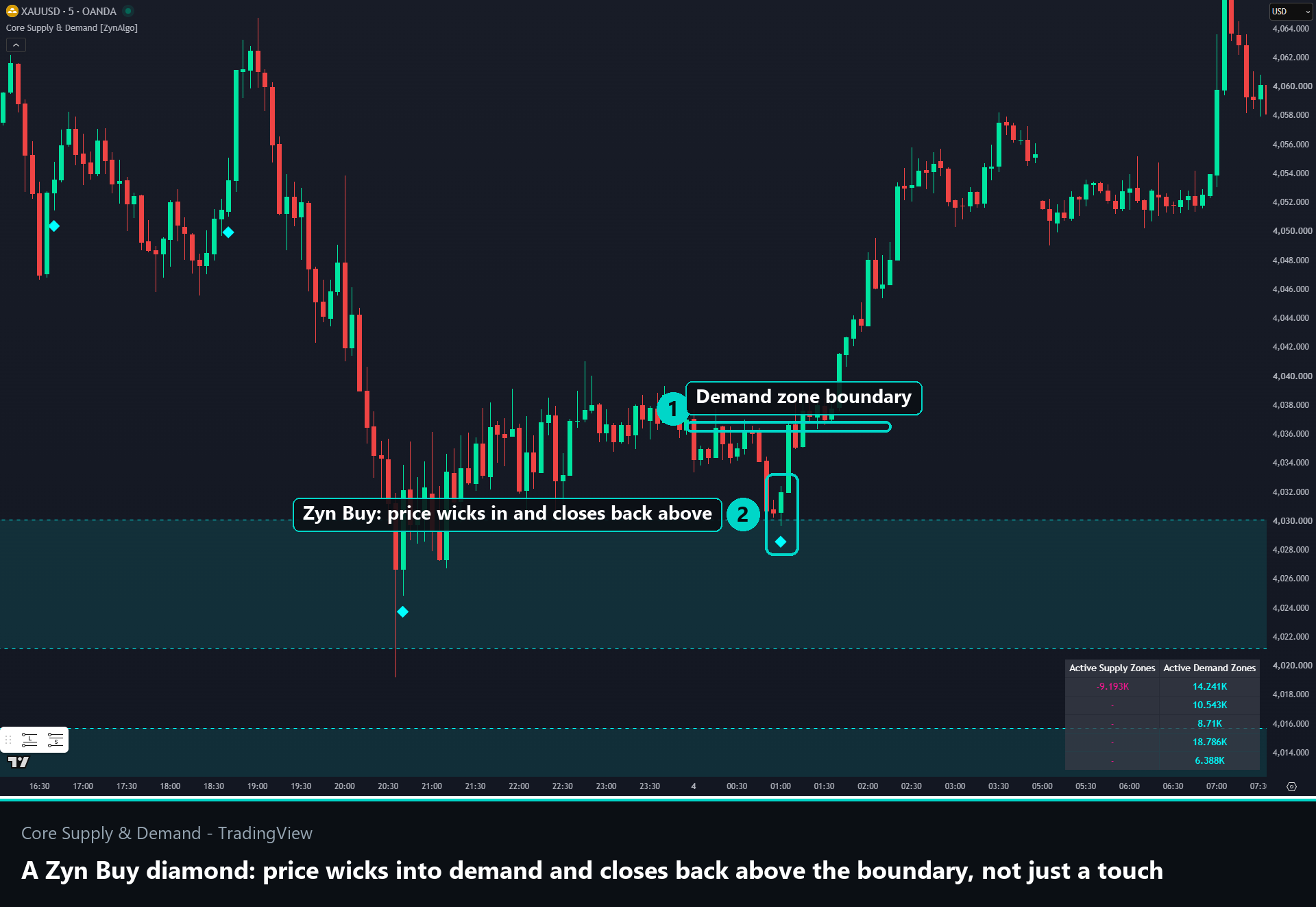 Figure 3 - A Zyn Buy diamond after price wicks into demand and closes back above the boundary.