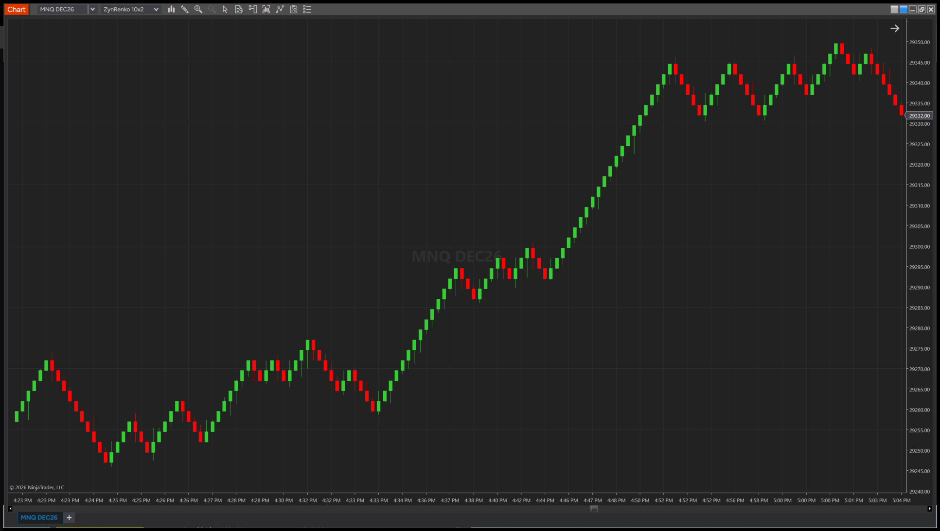 Figure 5 - MNQ DEC26 on NinjaTrader 8, a sustained uptrend read brick by brick through several pullback-and-continuation legs.
