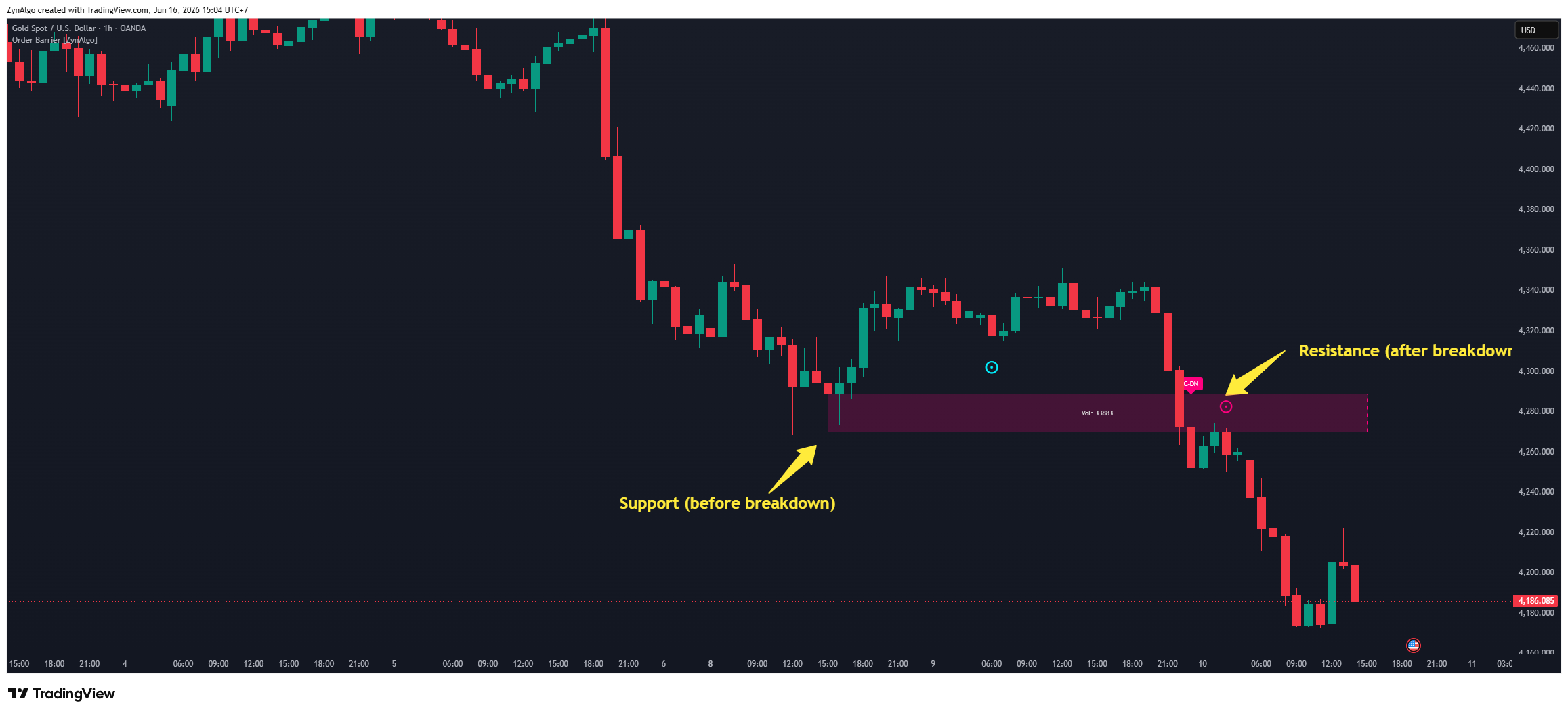 Figure 4 - Role reversal: the same barrier acting as support before the breakdown, then as resistance once price returned to it.