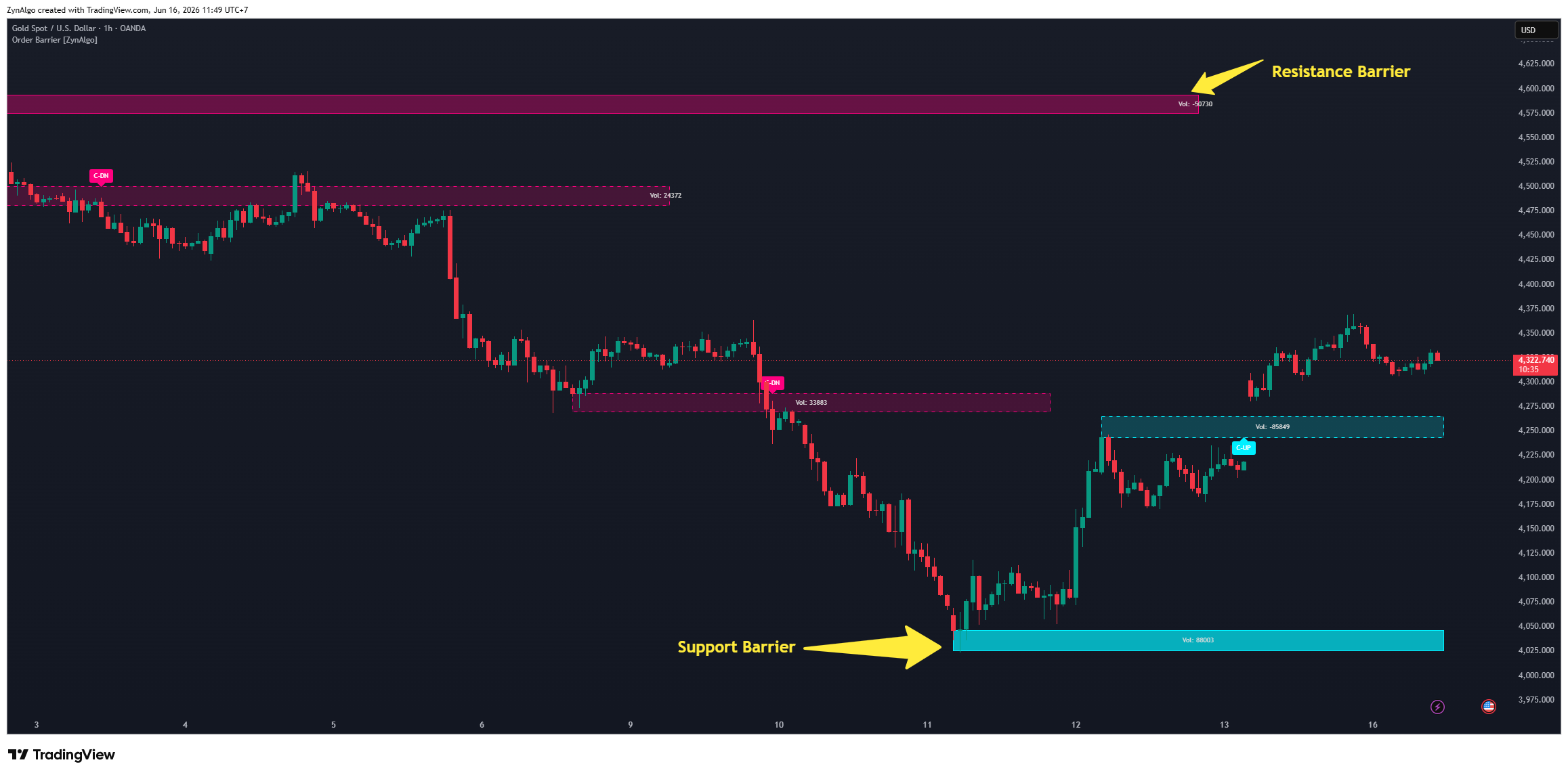 Figure 1 - Volume-validated barriers on XAUUSD 1H: a cyan support barrier below the swing low, a pink resistance barrier above, each with its Vol: readout.